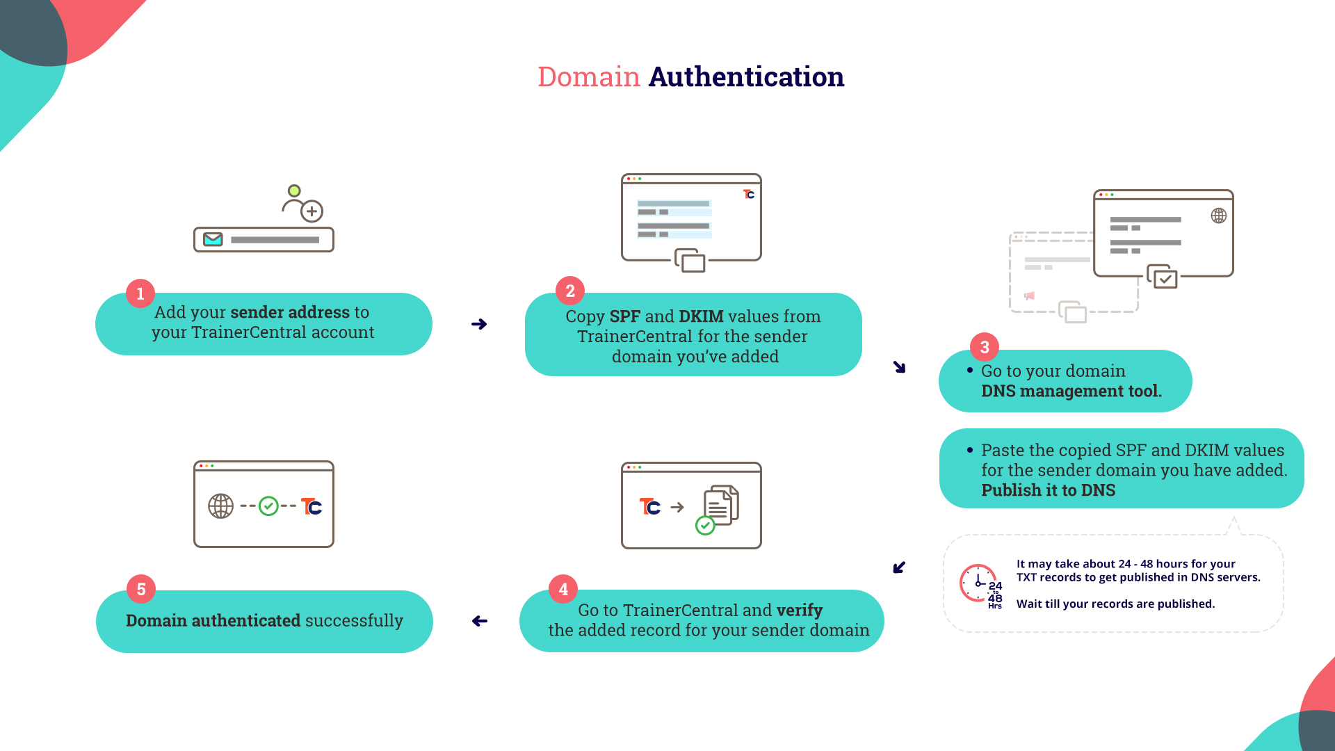 Пример DKIM записи. Как работает DKIM. Add_auth 1.